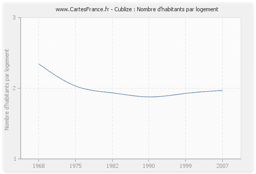 Cublize : Nombre d'habitants par logement