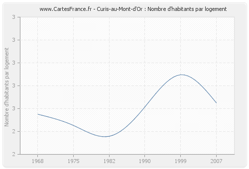 Curis-au-Mont-d'Or : Nombre d'habitants par logement