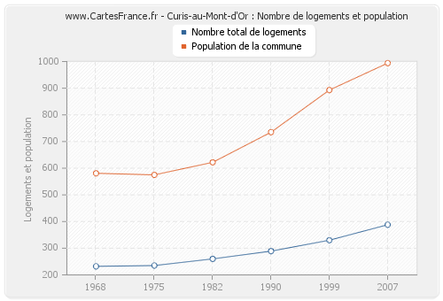 Curis-au-Mont-d'Or : Nombre de logements et population