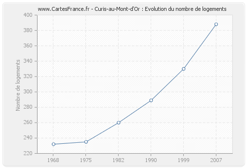 Curis-au-Mont-d'Or : Evolution du nombre de logements