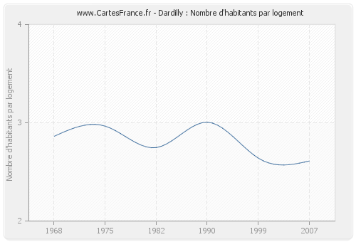 Dardilly : Nombre d'habitants par logement