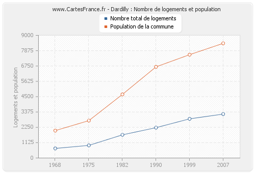 Dardilly : Nombre de logements et population