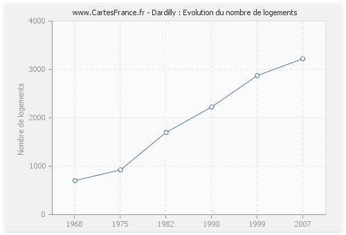 Dardilly : Evolution du nombre de logements