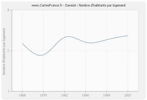 Dareizé : Nombre d'habitants par logement