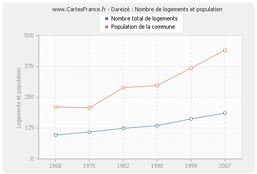 Dareizé : Nombre de logements et population