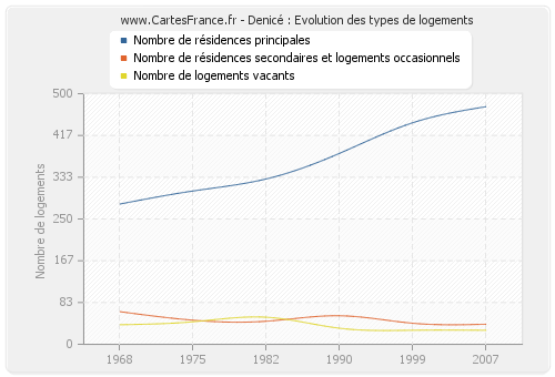 Denicé : Evolution des types de logements