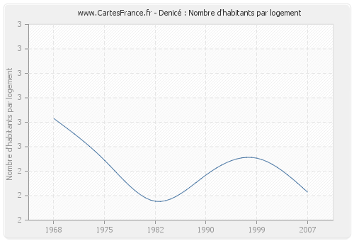 Denicé : Nombre d'habitants par logement