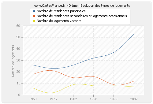 Dième : Evolution des types de logements