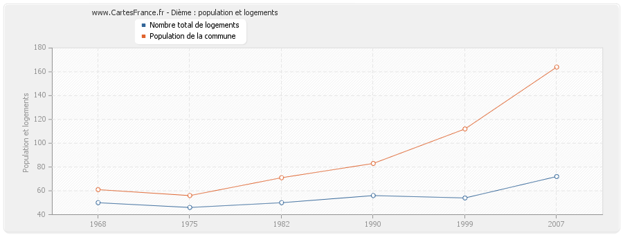 Dième : population et logements