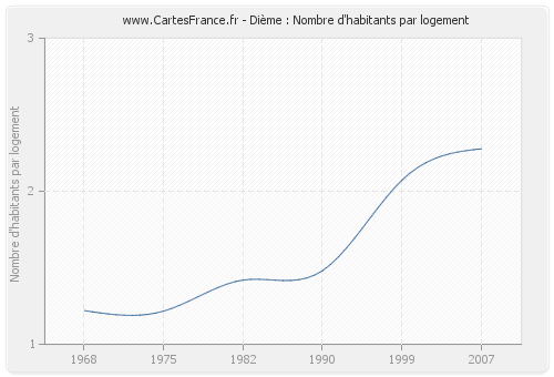 Dième : Nombre d'habitants par logement