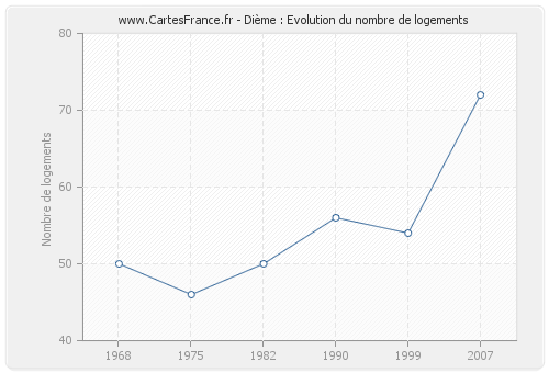 Dième : Evolution du nombre de logements