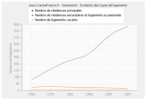 Dommartin : Evolution des types de logements