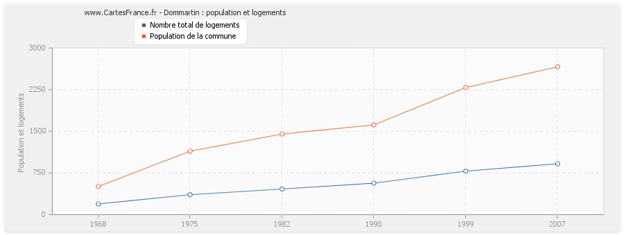 Dommartin : population et logements