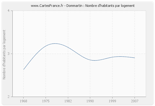 Dommartin : Nombre d'habitants par logement