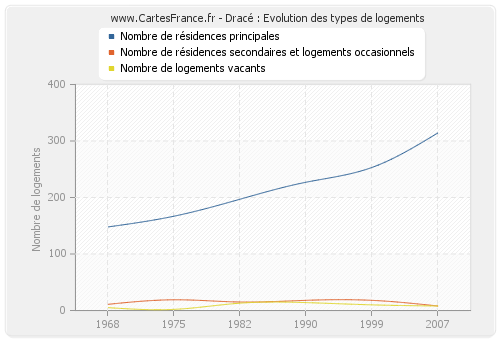 Dracé : Evolution des types de logements