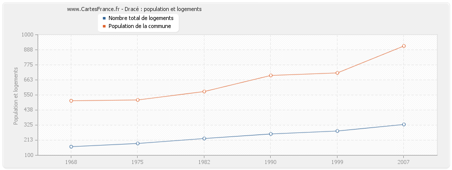 Dracé : population et logements