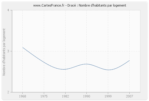 Dracé : Nombre d'habitants par logement