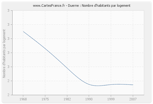 Duerne : Nombre d'habitants par logement