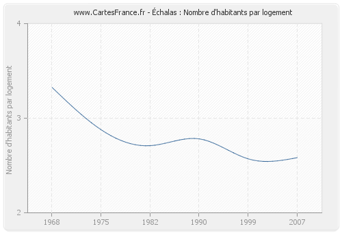 Échalas : Nombre d'habitants par logement