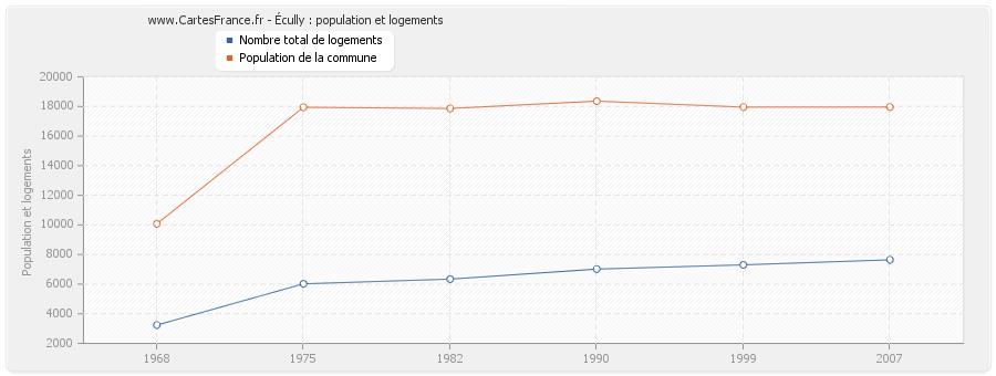 Écully : population et logements