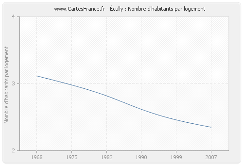 Écully : Nombre d'habitants par logement