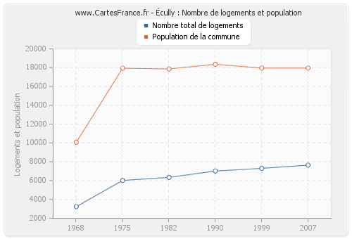 Écully : Nombre de logements et population