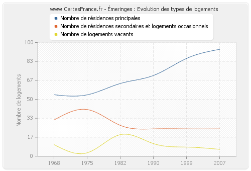 Émeringes : Evolution des types de logements