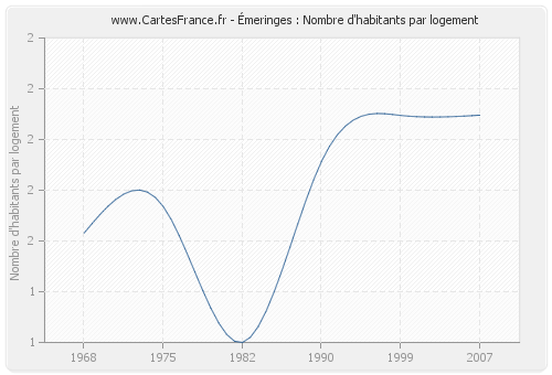 Émeringes : Nombre d'habitants par logement