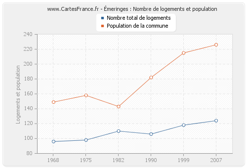 Émeringes : Nombre de logements et population