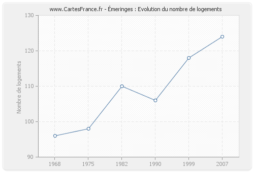 Émeringes : Evolution du nombre de logements