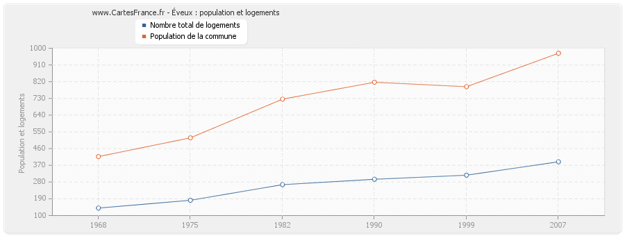 Éveux : population et logements