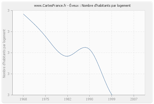 Éveux : Nombre d'habitants par logement