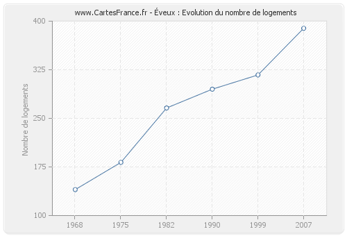 Éveux : Evolution du nombre de logements