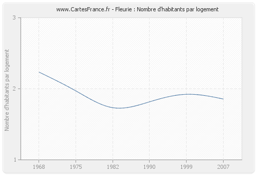 Fleurie : Nombre d'habitants par logement