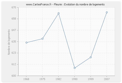 Fleurie : Evolution du nombre de logements