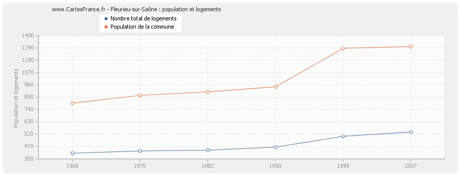 Fleurieu-sur-Saône : population et logements