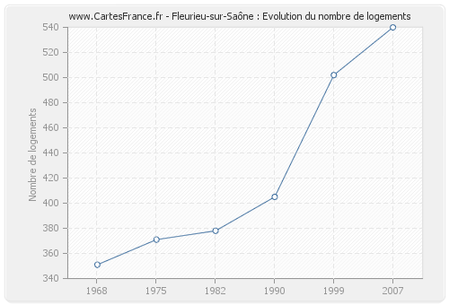 Fleurieu-sur-Saône : Evolution du nombre de logements