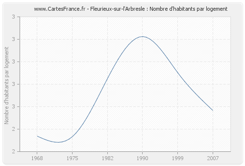Fleurieux-sur-l'Arbresle : Nombre d'habitants par logement