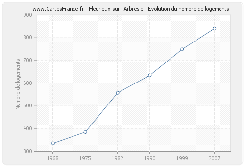 Fleurieux-sur-l'Arbresle : Evolution du nombre de logements