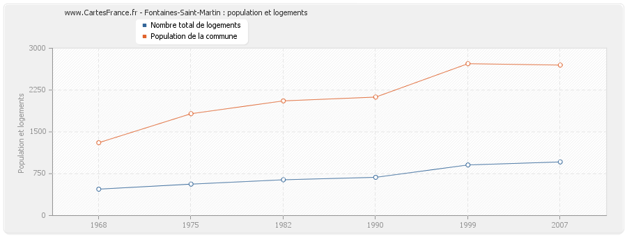 Fontaines-Saint-Martin : population et logements