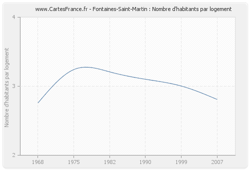 Fontaines-Saint-Martin : Nombre d'habitants par logement