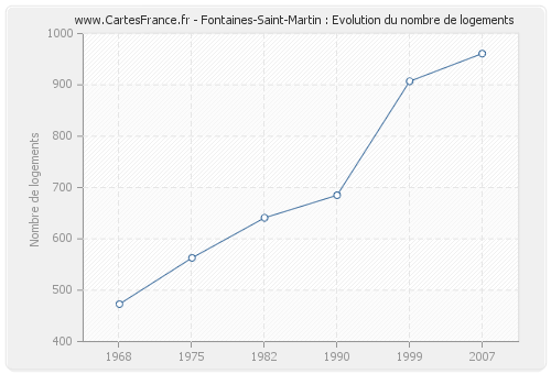 Fontaines-Saint-Martin : Evolution du nombre de logements