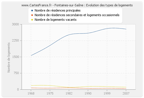 Fontaines-sur-Saône : Evolution des types de logements