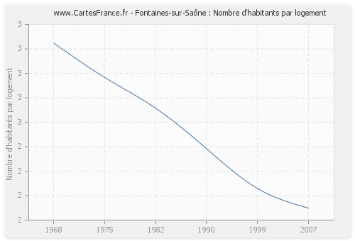 Fontaines-sur-Saône : Nombre d'habitants par logement
