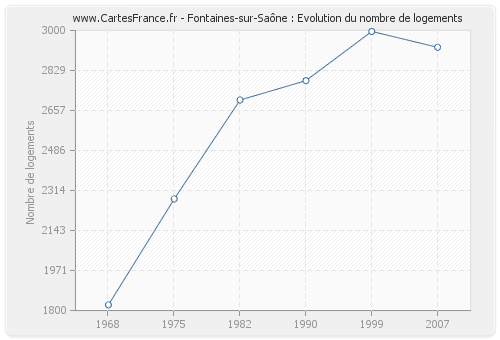 Fontaines-sur-Saône : Evolution du nombre de logements