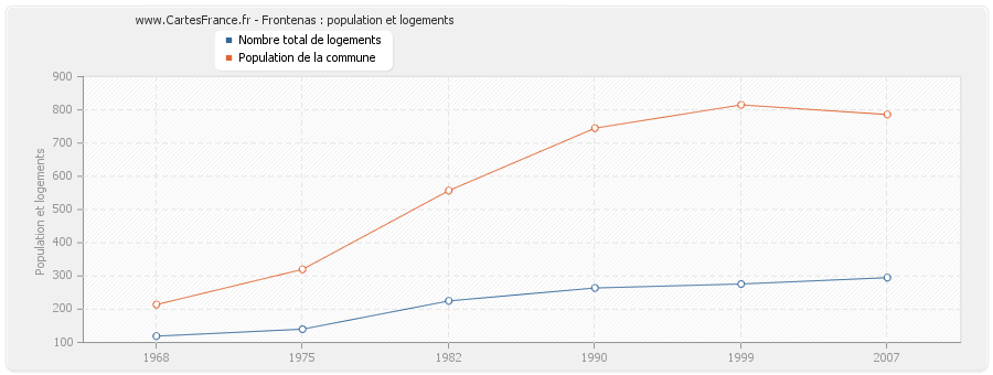 Frontenas : population et logements