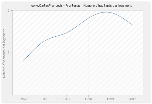 Frontenas : Nombre d'habitants par logement