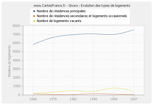 Givors : Evolution des types de logements