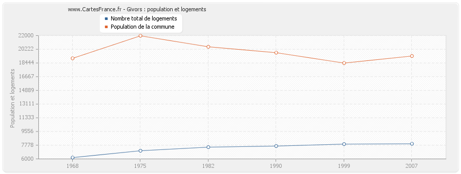 Givors : population et logements