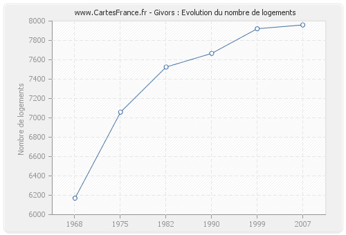 Givors : Evolution du nombre de logements